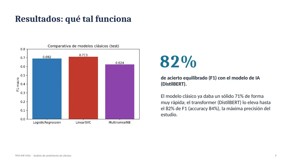 Diapositiva del TFM con la comparativa de modelos: 82 % de F1 con DistilBERT